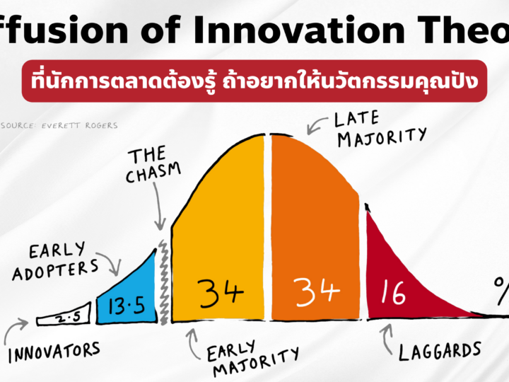 Diffusion of Innovation Theory ที่นักการตลาดต้องรู้ ถ้าอยากให้นวัตกรรมปัง