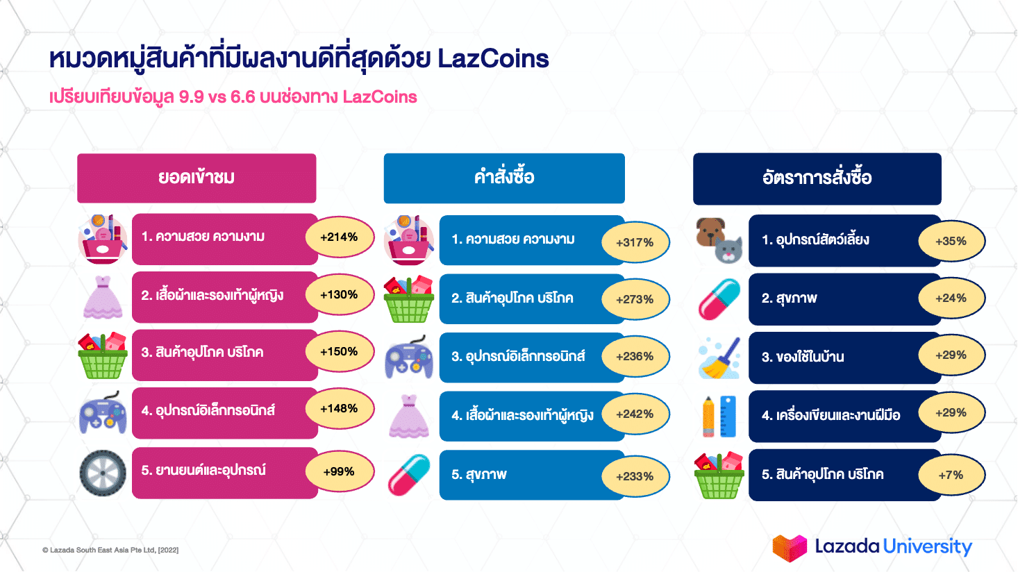 เพิ่มยอดเข้าชมร้านค้า 2.7 เท่า ตลอด Customer Journey ด้วย LazCoins