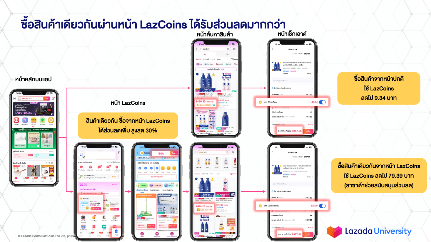 เพิ่มยอดเข้าชมร้านค้า 2.7 เท่า ตลอด Customer Journey ด้วย LazCoins